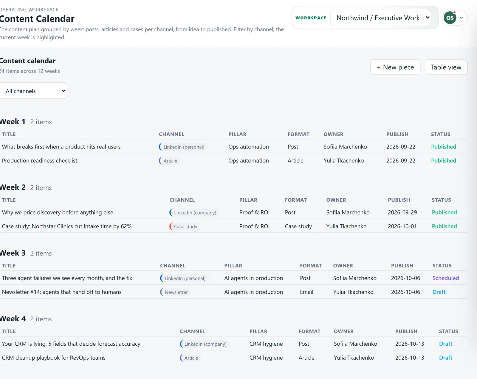 Content calendar by week with channel, owner and status