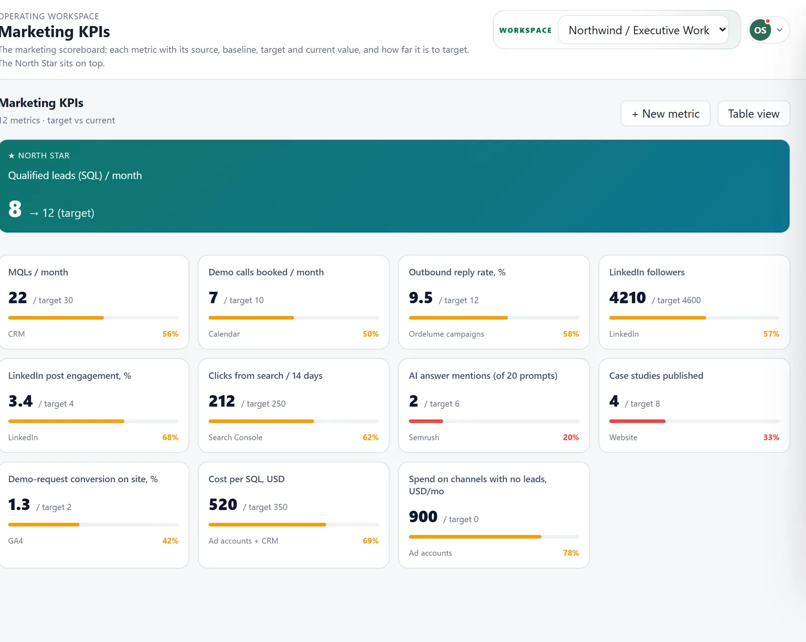 Marketing KPIs: a North Star metric and targets against current values